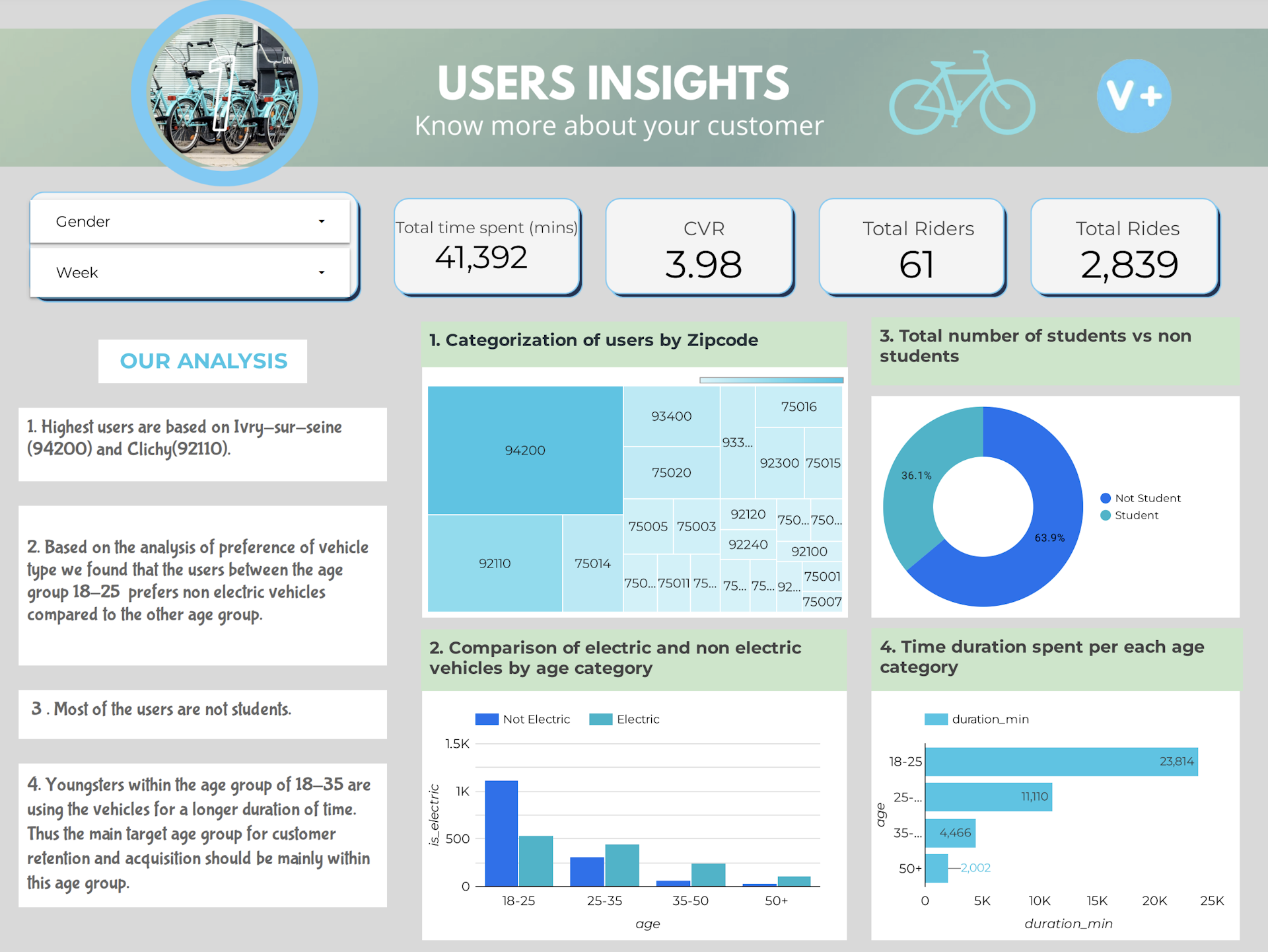 Bikesharing Company Optimizes Marketing with Dashboard