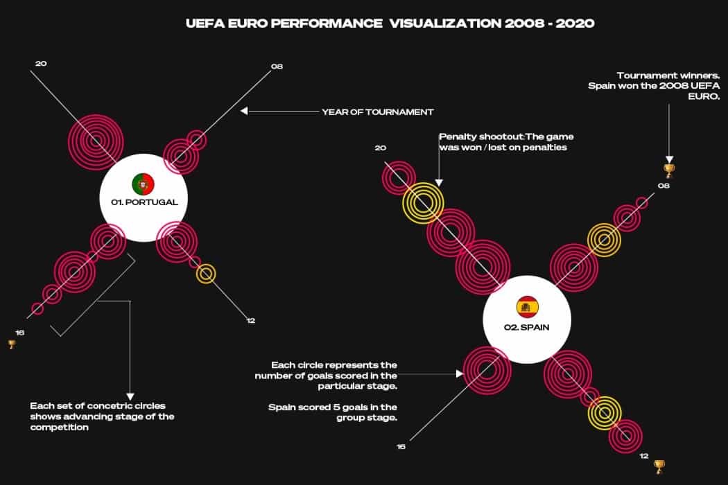 Project Documentation: UEFA EURO Performance Visualization 2008-2020