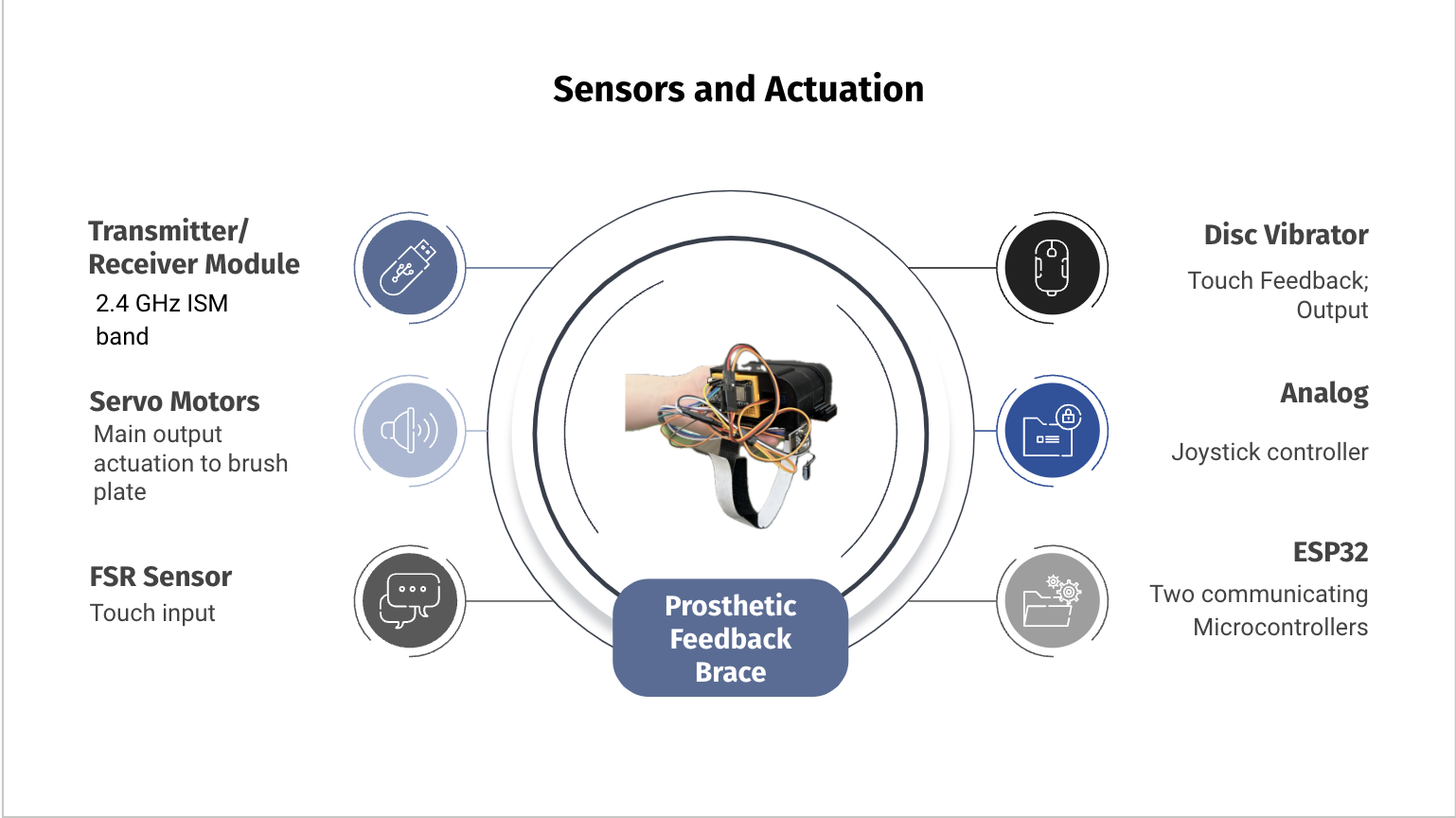 Prosthetic Hand Feedback Brace