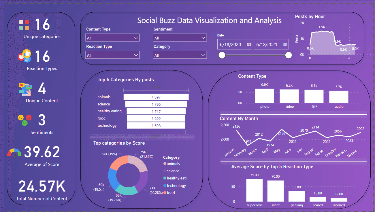 Accenture Helps Social Buzz Manage Data and Prep for IPO