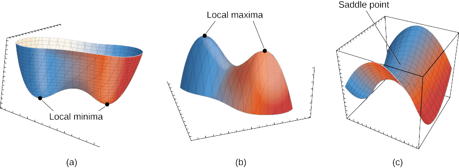 Como classificar pontos críticos: um convite à Teoria de Morse.