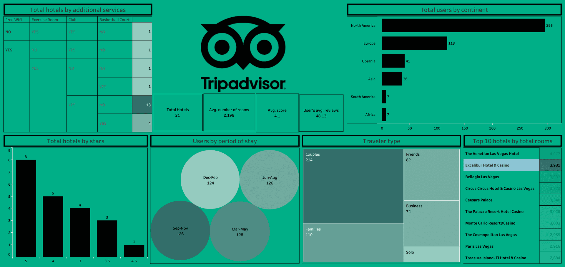 Data-Driven Insight for Hotel Services:TripAdvisor