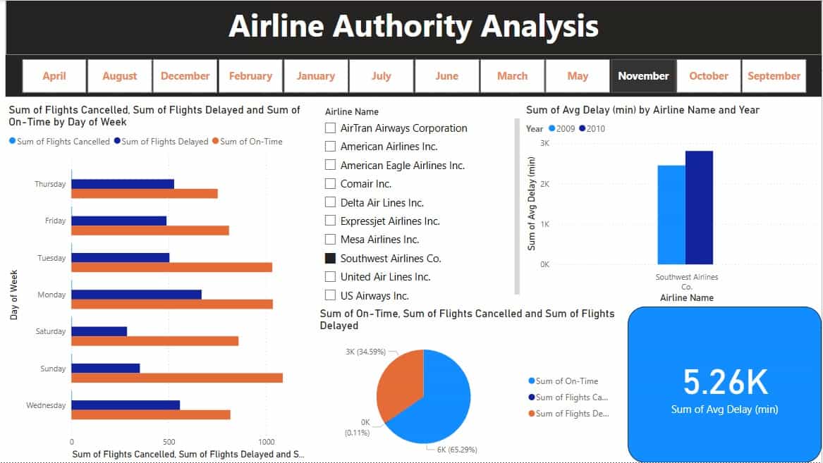 Airline Authority Analysis