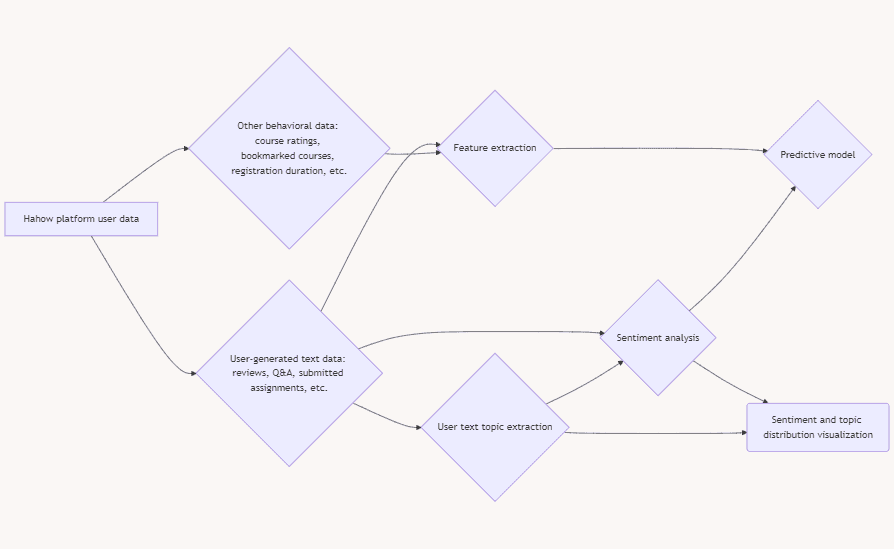 Data-Driven User Behavior Prediction for Online Learning