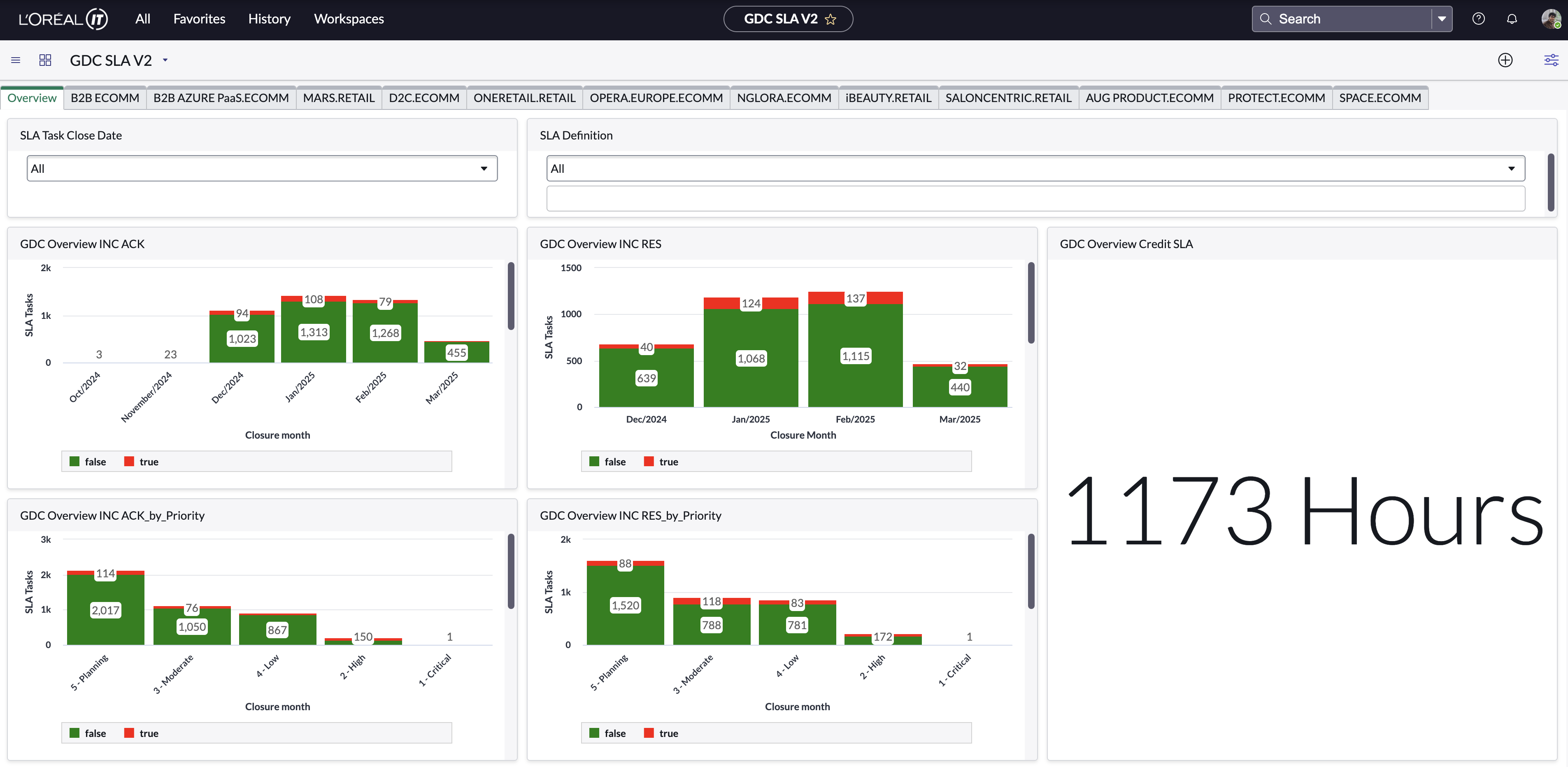 GDC Servicenow Dashboard