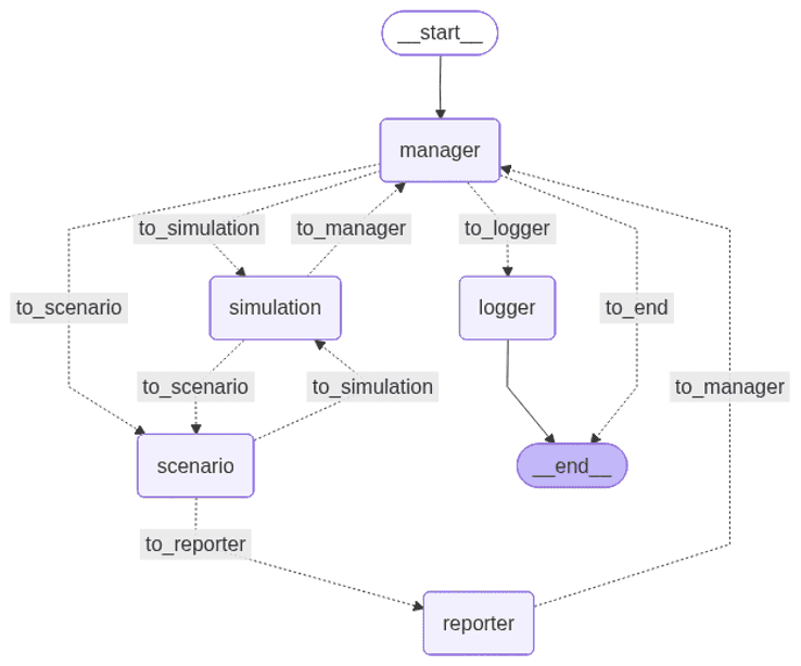 AI-Driven Agentic Workflow for Intelligent Inventory Management