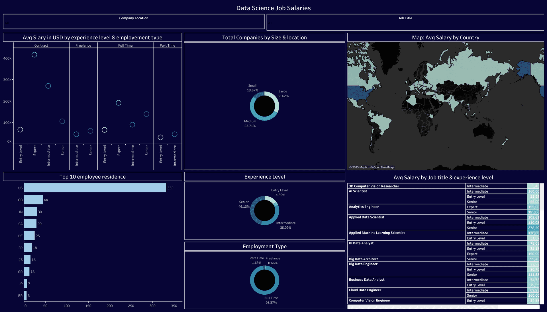 Data Science Job Salary data analysis through Tableau