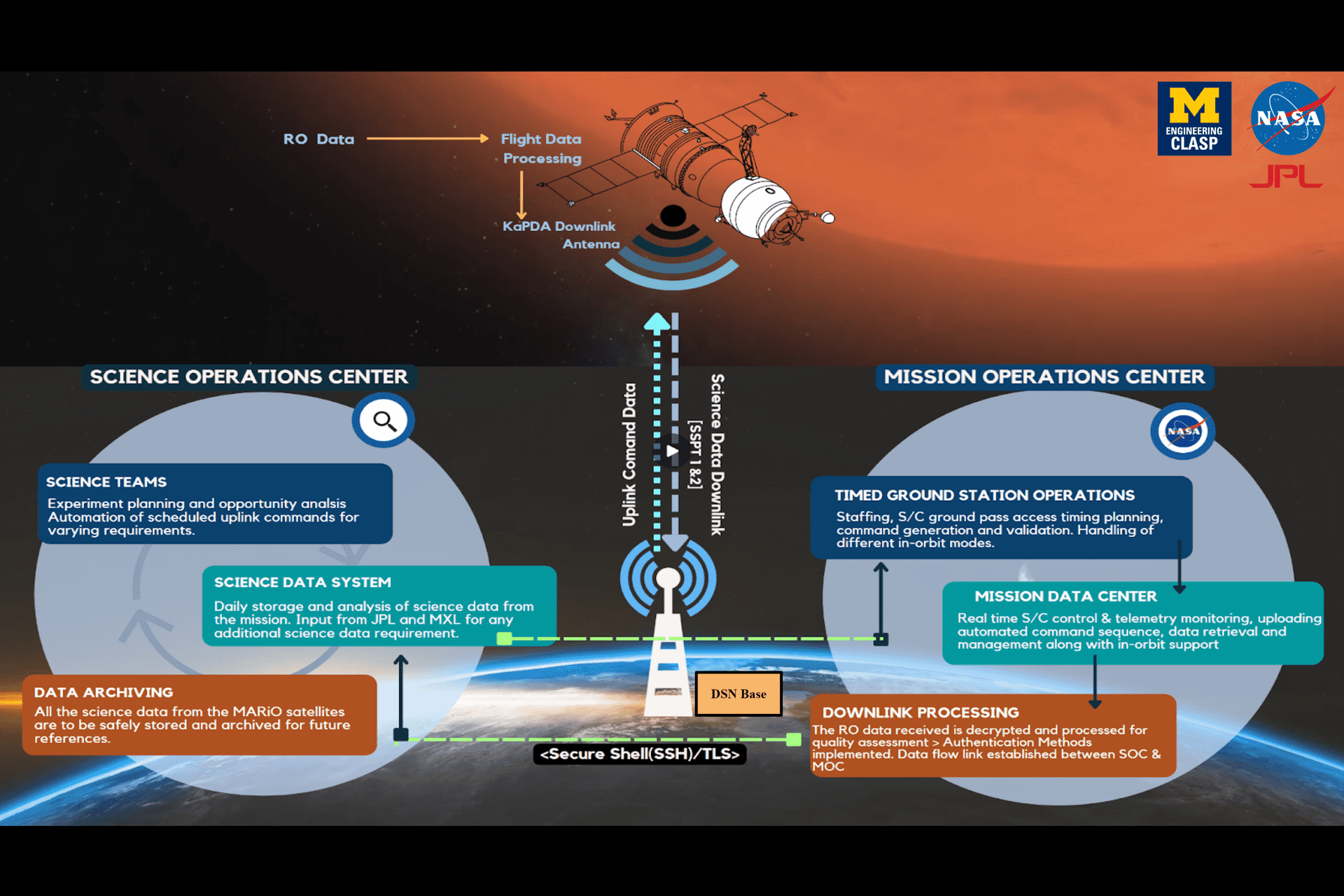 "Mars, the next big leap for mankind" : Realizing Cosmic Dreams Through Research