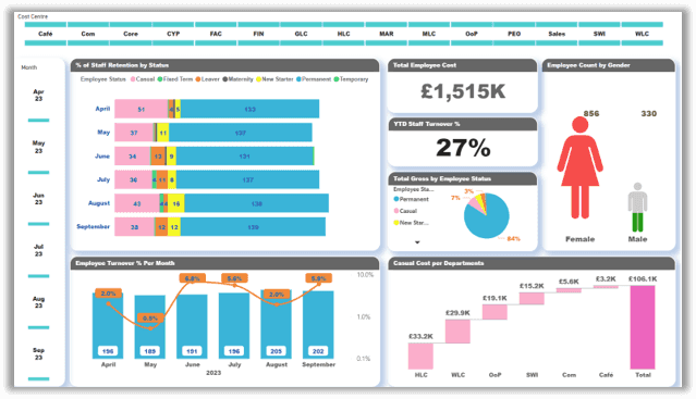 Employee Cost and Retention Analysis