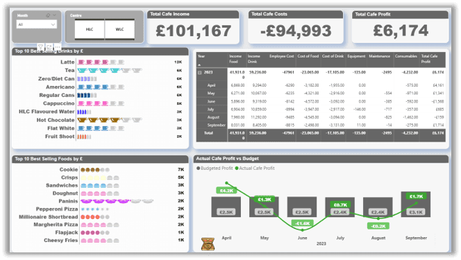 Café chain Product Sold Analysis