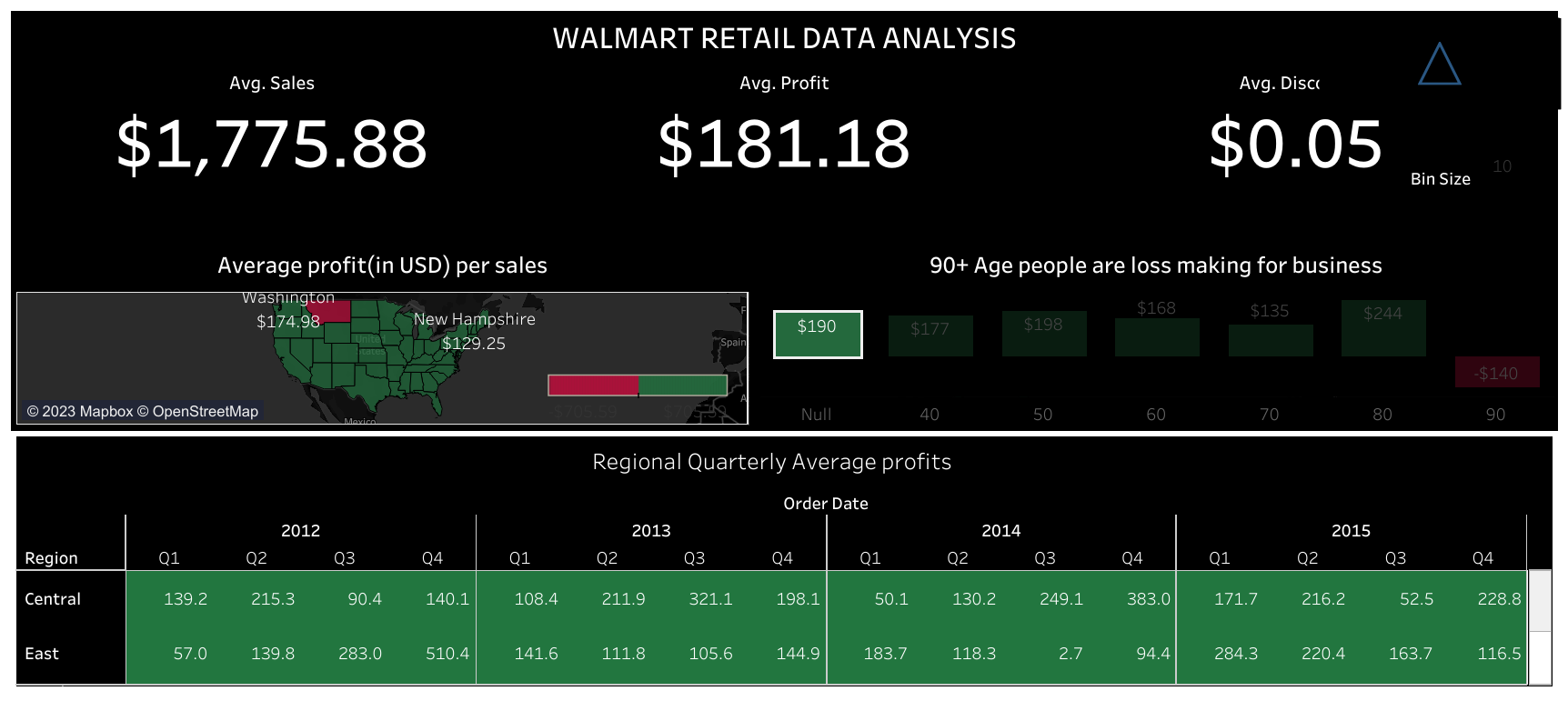 Analyzing Walmart Sales Data with Tableau Dashboard