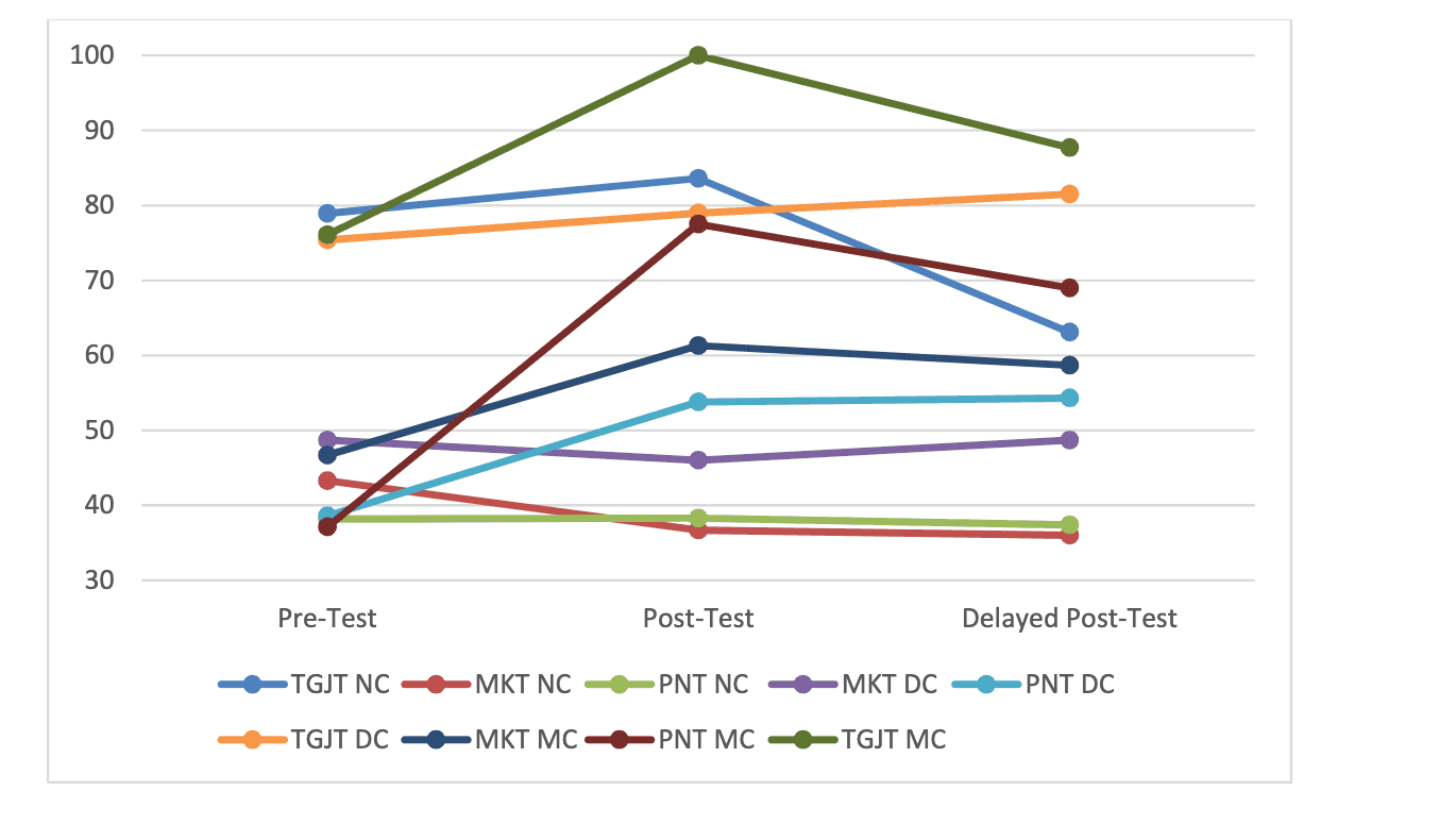 Effects Of Focused Direct And Metalinguistic Corrective Feedback 