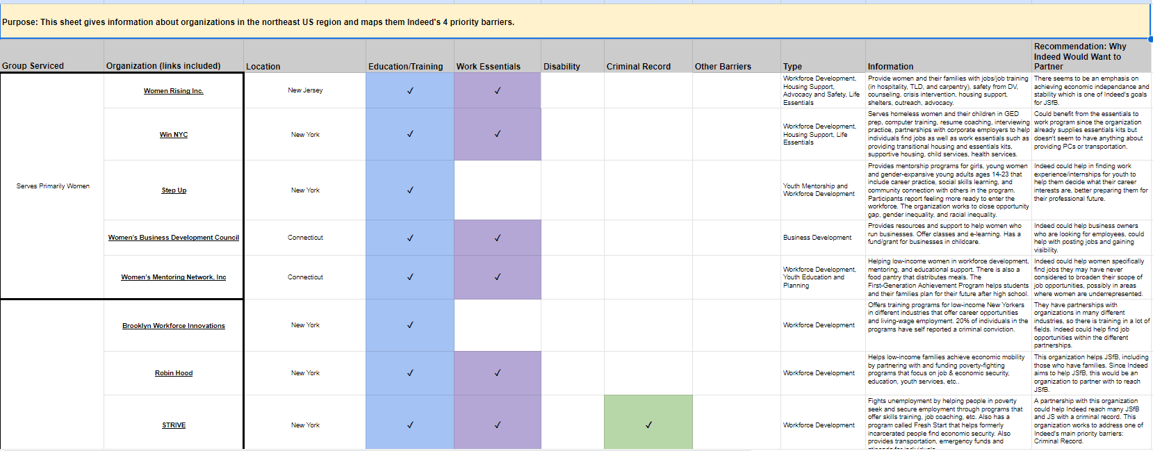 Creating NYC Non-Profit Directory for Indeed