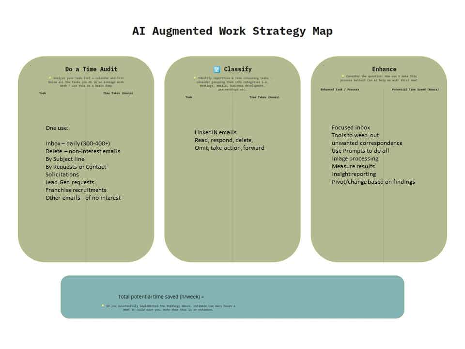 AI Augmented Work Strategy Map
