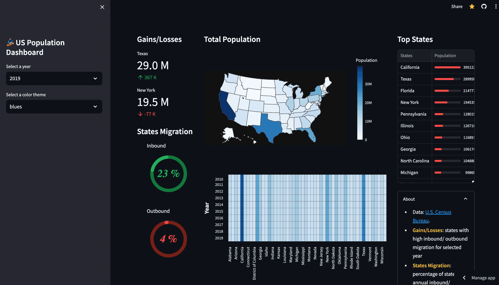 User-Friendly Population Dashboard App