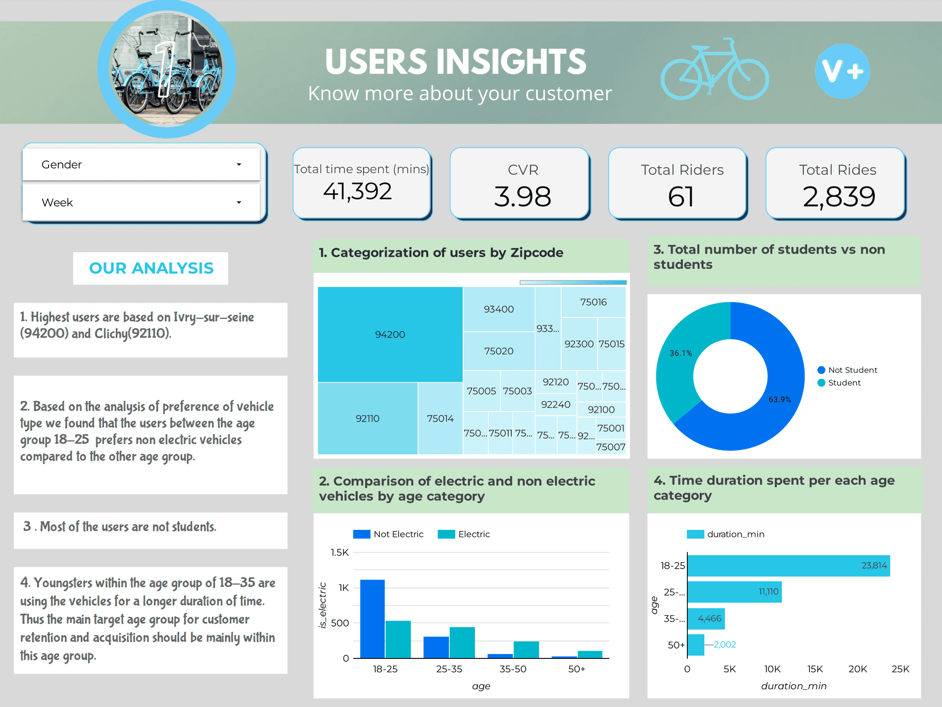 Bikesharing Company Optimizes Marketing with Dashboard