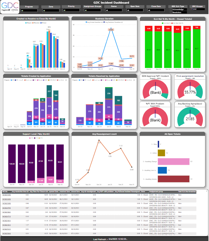 GDC Dashboard Audit
