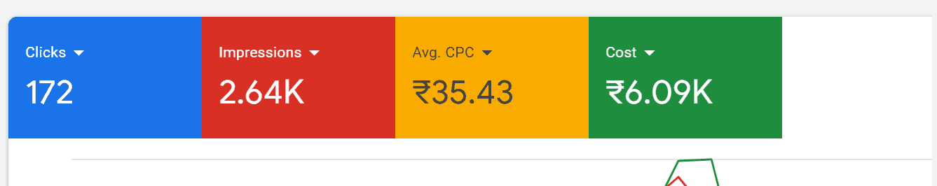 Boosting Academy's Leads with Google Ads | Associate with Techies infotech