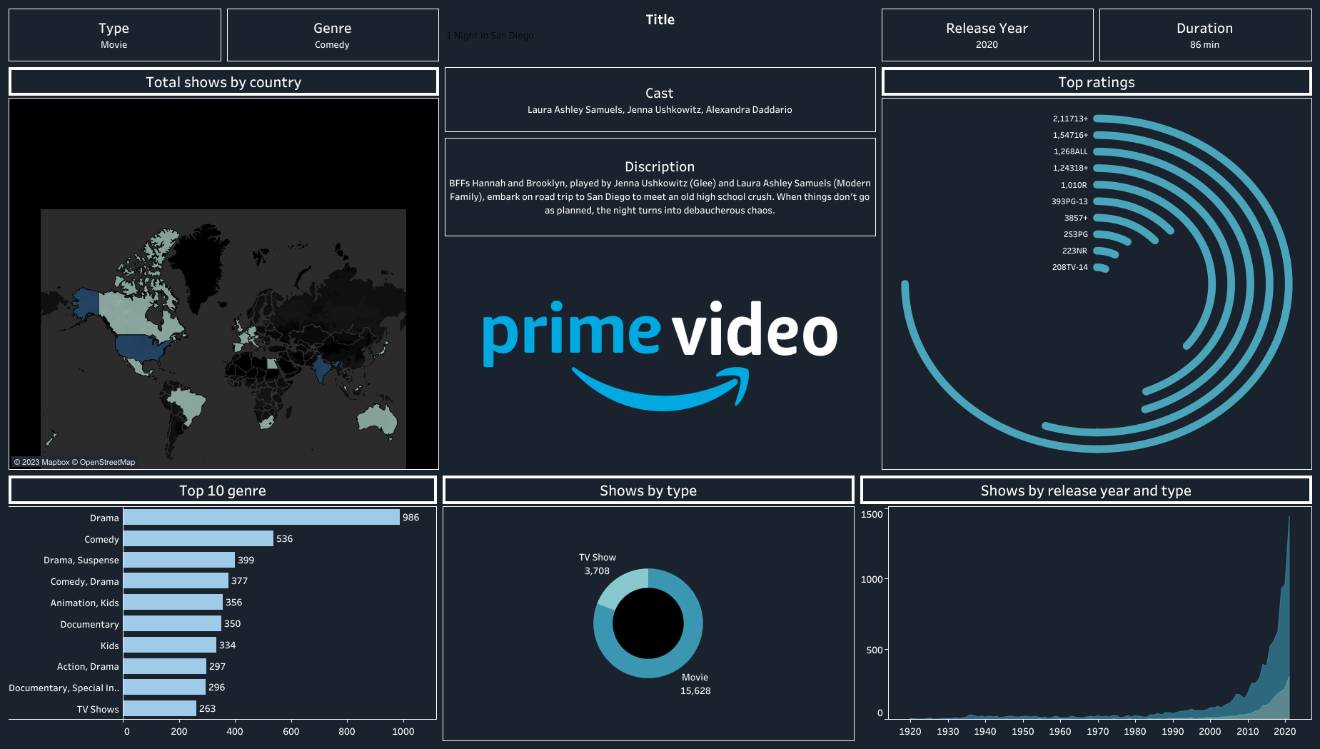 Amazon Prime Video data analysis with Tableau