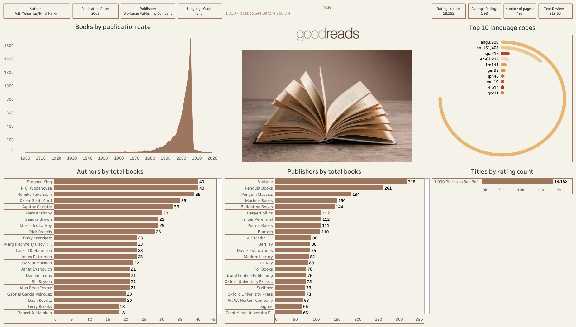 Goodreads Boosts Engagement with Tableau Analysis